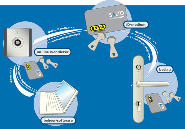 producten_toegang_overzicht